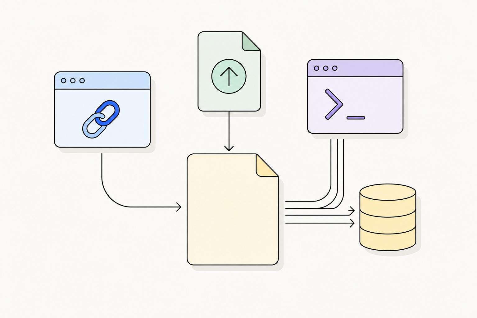 Three delivery channels, an embed link, an uploaded file and a script of API calls, converging on one Notion page and its database.